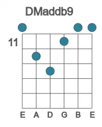Guitar voicing #0 of the D Maddb9 chord